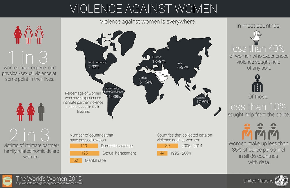 United Nations - Statistics on Domestic Violence